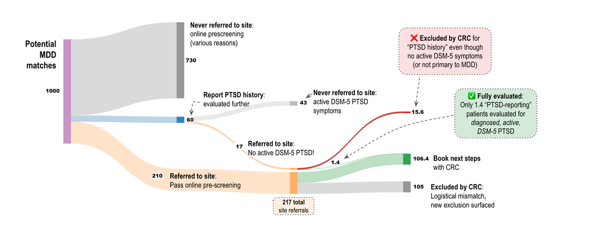 How inaccurate PTSD self-reporting can screen out 15% of qualified MDD patients