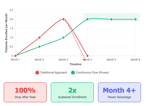 Breaking the Enrollment Plateau: Why Month 3 Kills Momentum