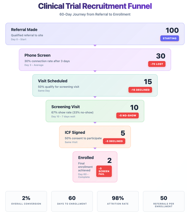 The 60-Day Pipeline: From Funnel to Flow