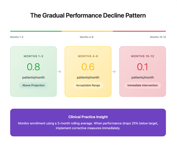 The 6-Month Recruitment Misconception: Why Late Starts Impact Trial Success