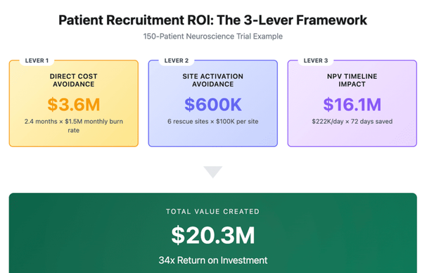The ROI Reality Check: Three Financial Levers To Quantify Your Patient Recruitment Investments