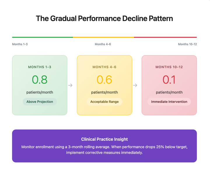 The 6-Month Recruitment Misconception: Why Late Starts Impact Trial Success