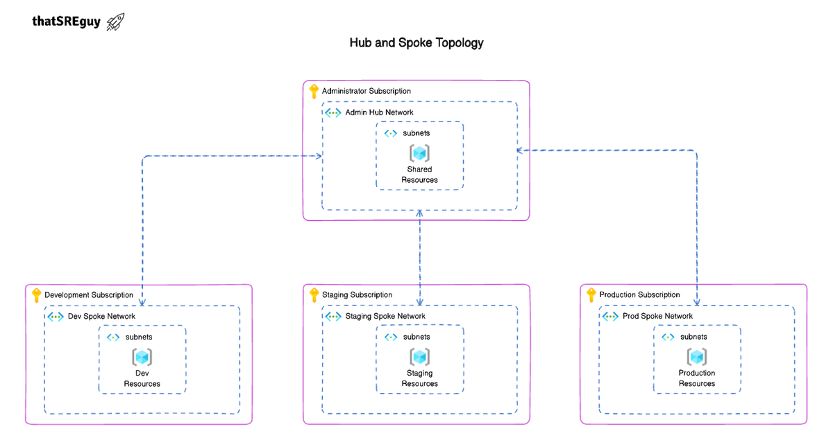 Building Base Infrastructure: Hub and Spoke Topology