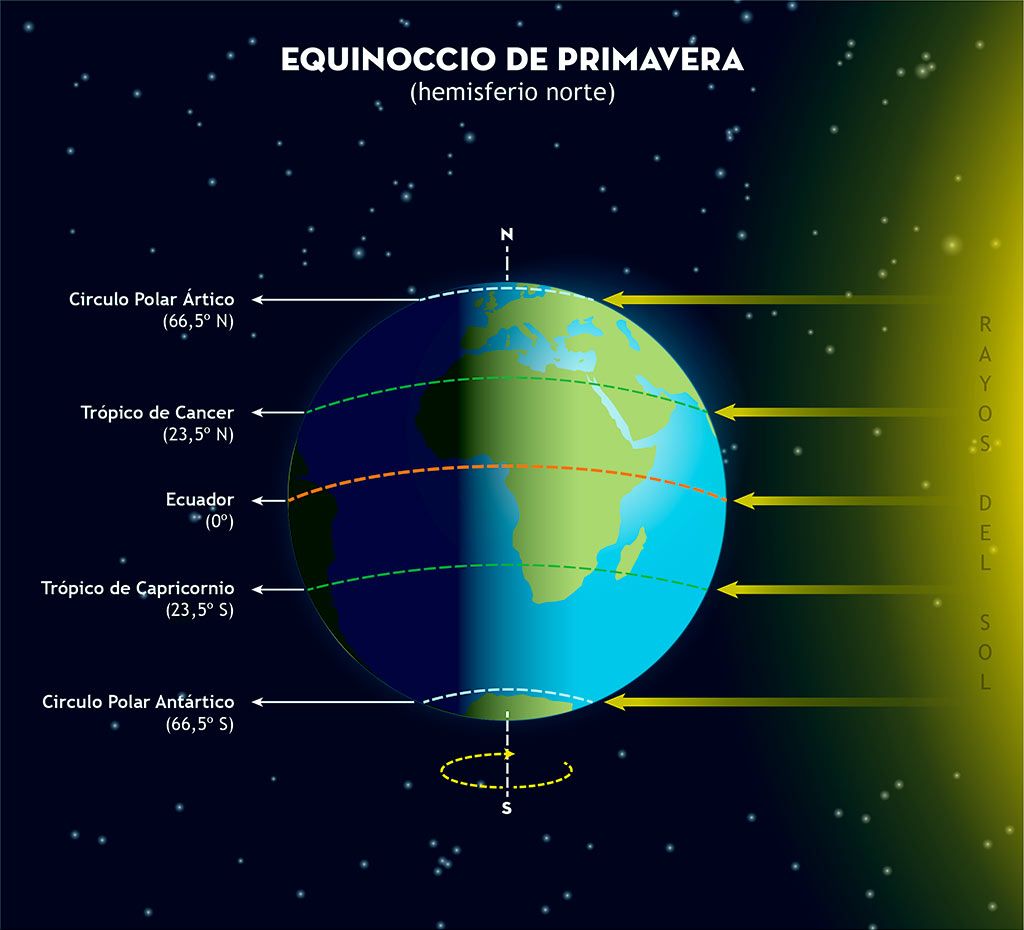 el equinoccio de primavera