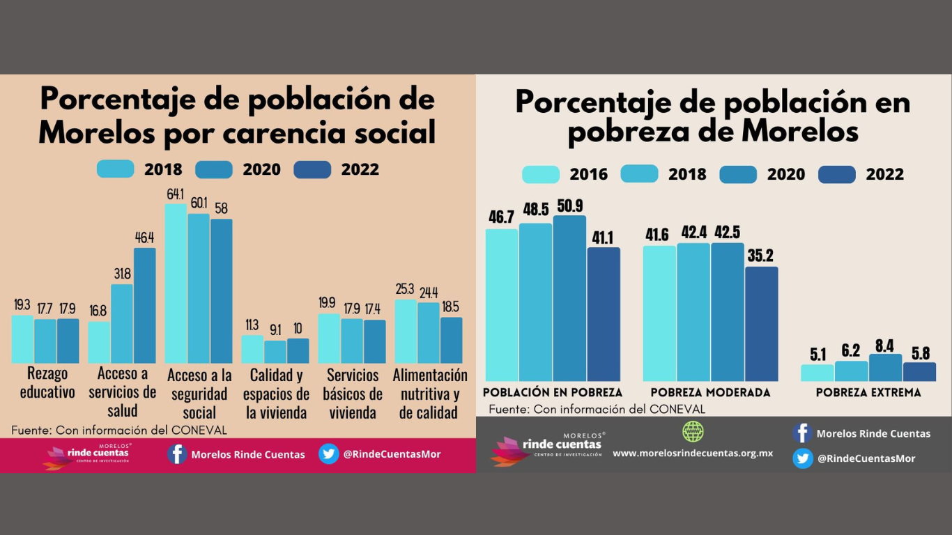 pobreza en mexico