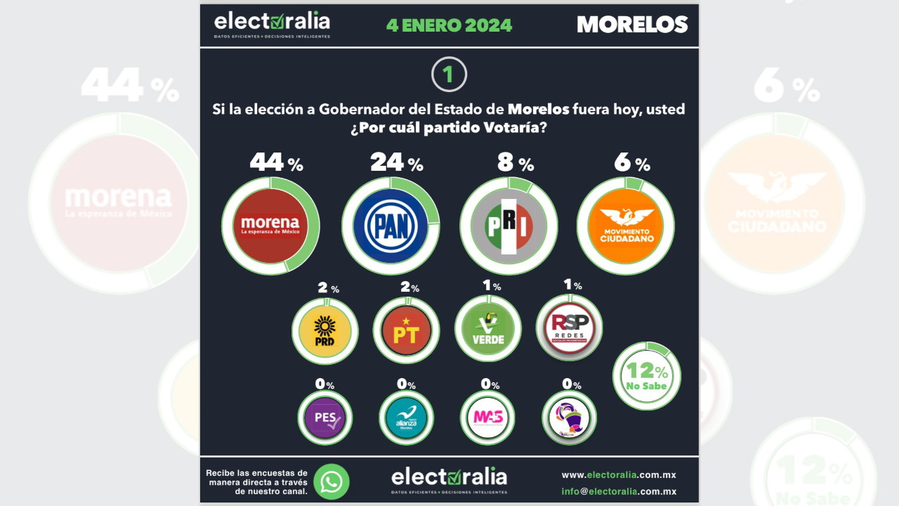 margarita gonzalez lidera encuesta en morelos