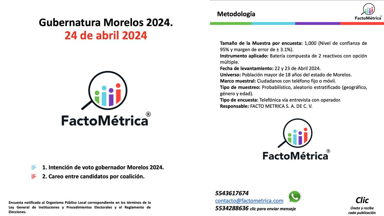 Se mantiene Margarita González Saravia a la cabeza en encuestas