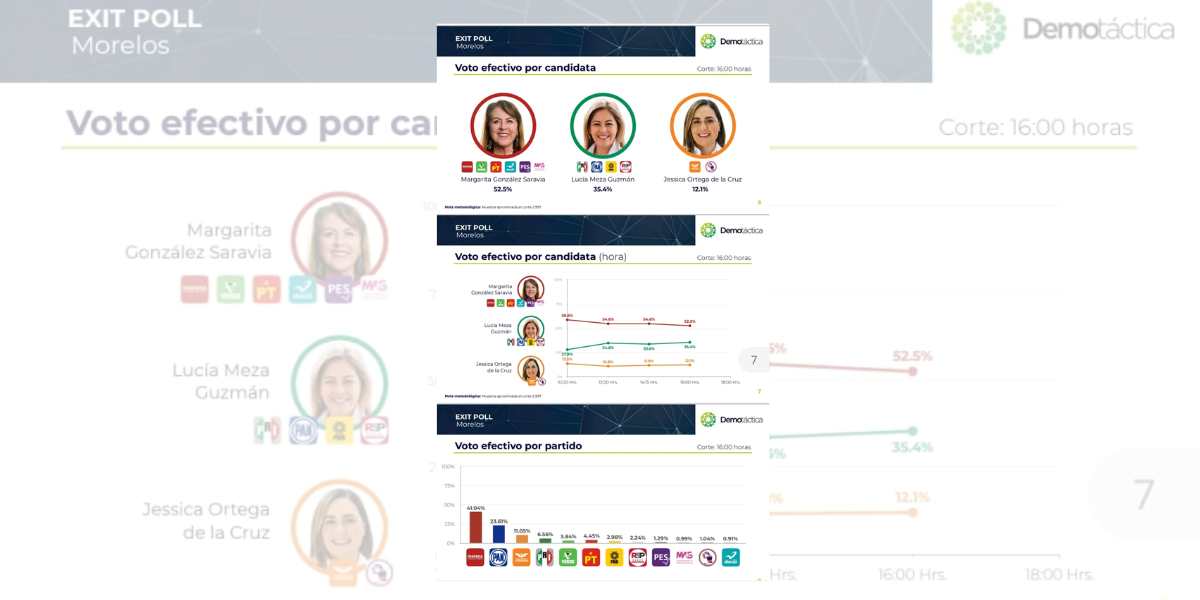 Las encuestas de salida le dan el triunfo a la morenista.