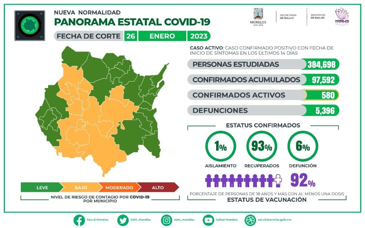 Casos activos de Covid a la baja en Morelos