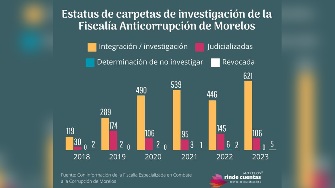 Judicializadas, sólo el 20% de las carpetas en anticorrupción