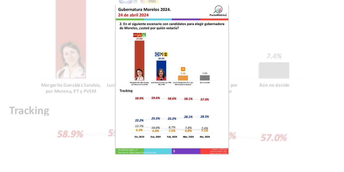 Con 30 puntos arriba se mantiene Margarita González Saravia a la cabeza.