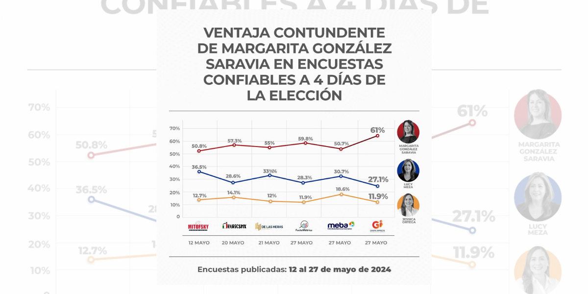 Aventaja Margarita González Saravia. 