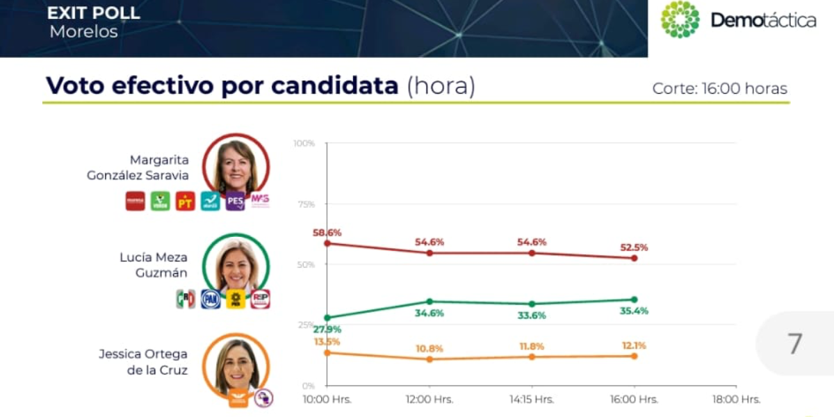 Margarita González Saravia, sería la primer mujer gobernadora. 