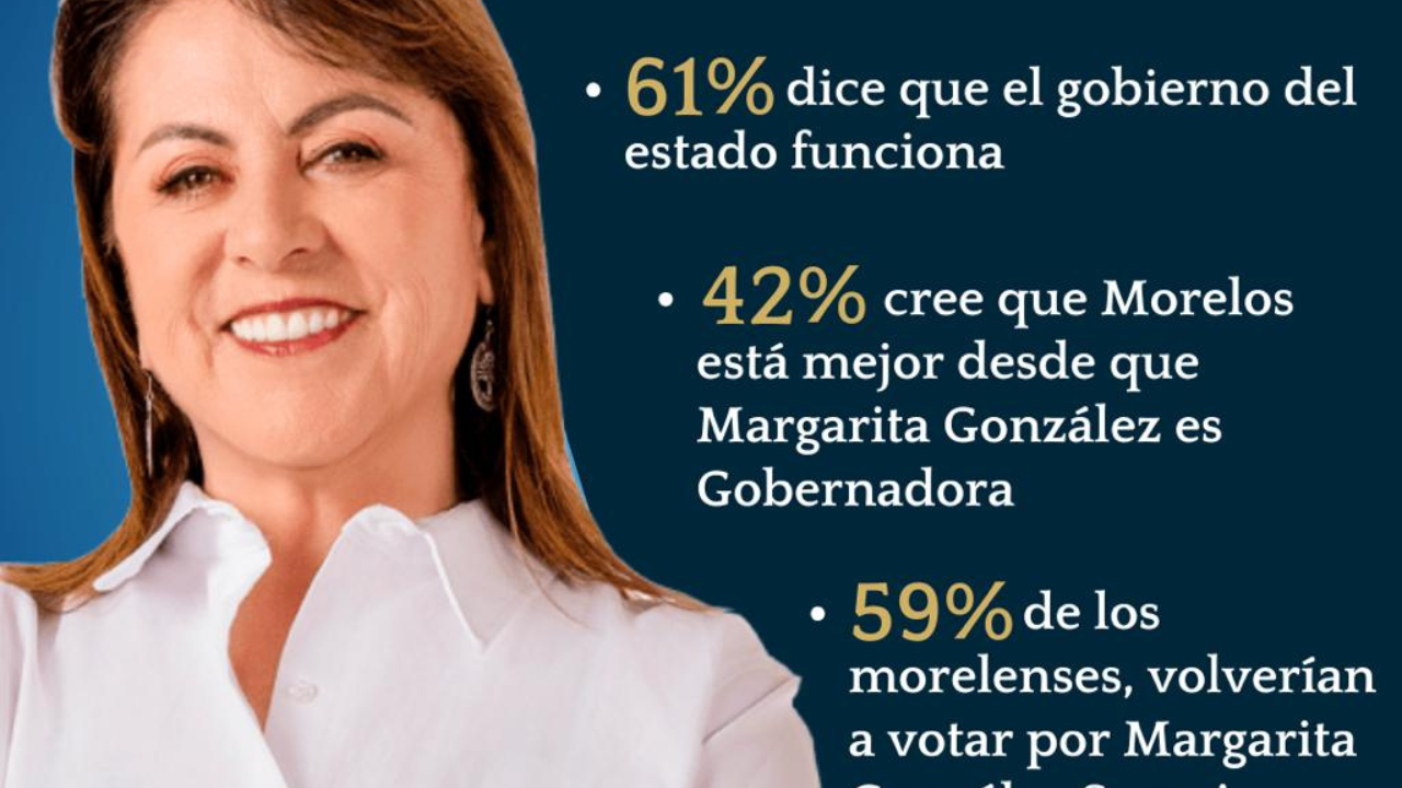 El 64% de las y los morelenses aprueban gobierno de MGS