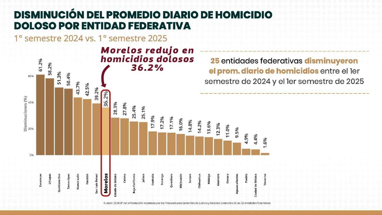 Disminuye el homicidio doloso en Morelos