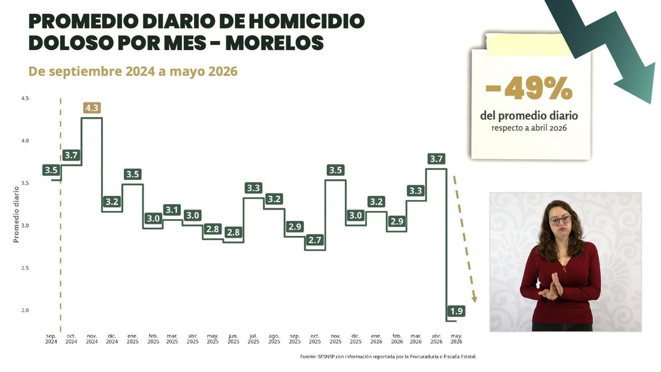 Registra Morelos reducción de homicidio doloso