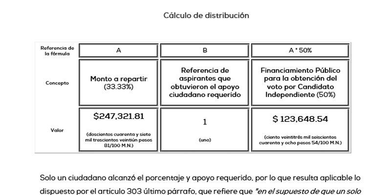 Financiamiento de independientes por 742 mil pesos