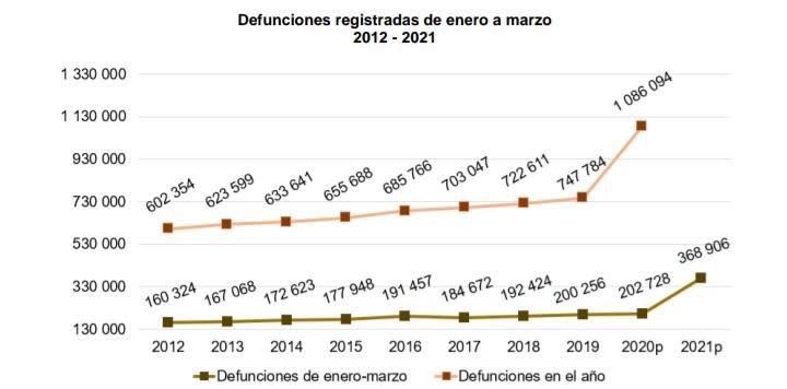 Alta tasa de mortalidad en Morelos