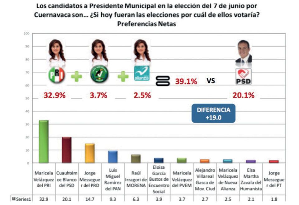 encuesta-elecciones-cuernavaca-beap