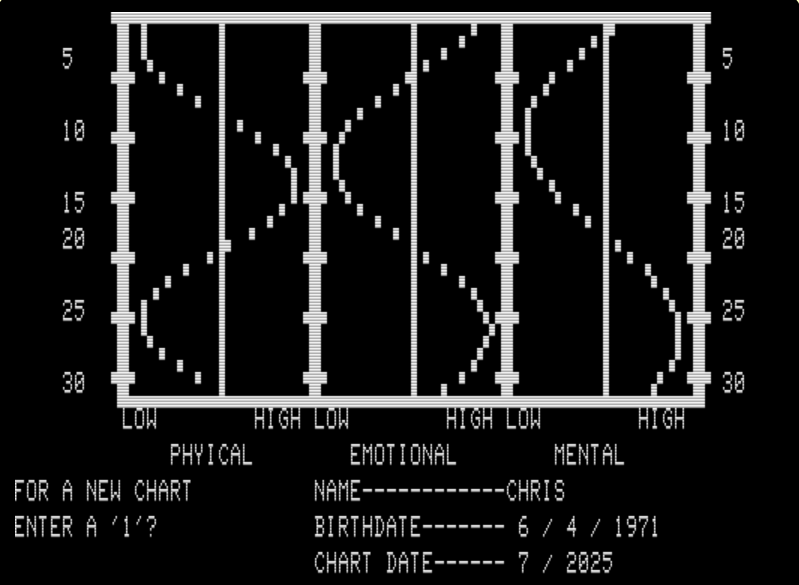 Screen capture from the Biorhythms BASIC program running in a TRS-80 emulator. Sin waves purport to plot "Phyical" (misspelled physical), "Emotional" and "Mental" lows and highs across the month of July 2025 for me. My physical peaks around July 15, emotional around the 25th, and mental about the 26th.