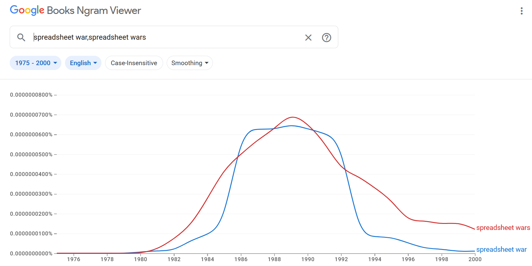 Google Books Ngram Viewer charting the terms "spreadsheet war" versus "spreadsheet wars." For some reason the singular has a noticeably sharper attack at 1984ish and decay at 1992ish than the plural. 