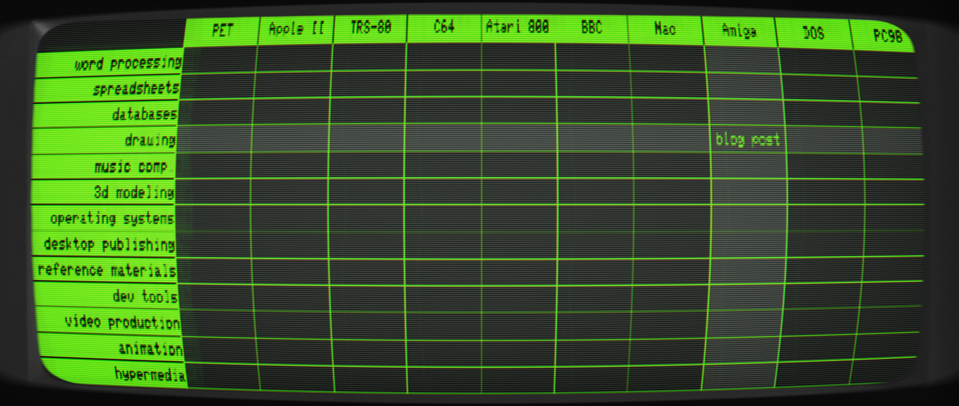 A mock screenshot in green text on charcoal grey with monitor curvature and scanlines showing a sample matrix of blog post idea generation. It emulates VisiCalc, with column headers showing a handful of retro machines: PET, Apple 2, TRS-80, C64, Atari 800, BBC, Mac, Amiga, DOS, PC98. Along the lefthand side, the row headers read: word processing, spreadsheets, databases, drawing, music composition, 3d modeling, operating systems, desktop publishing, reference materials, dev tools, video production, animation, hypermedia. The "Amiga" column is highlighted in a medium grey, as is the "drawing" row. Where they intersect the words "blog post" none-too-subtly hint at the coming topic for the first, full post. 
