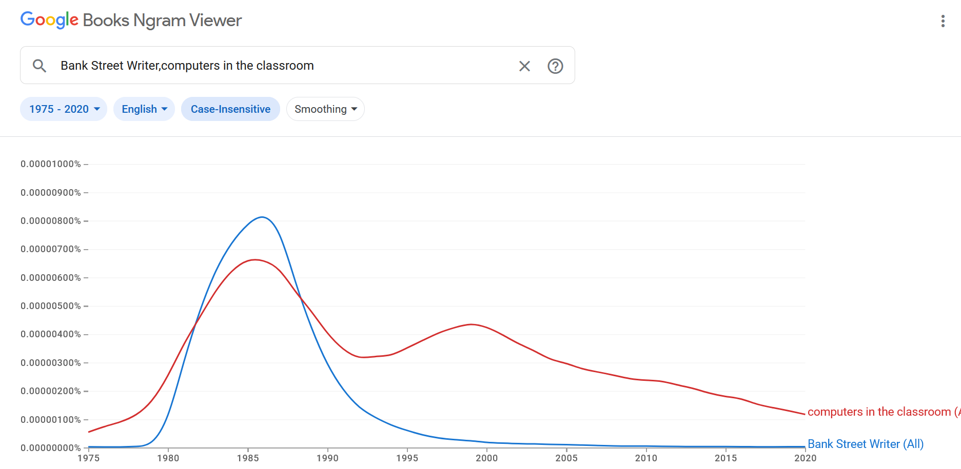 A Google Books Ngram Viewer chart comparing the phrases ‘Bank Street Writer’ and ‘computers in the classroom.’ ‘Bank Street Writer’ spikes in the mid-1980s and rapidly vanishes, while ‘computers in the classroom’ rises in the early 1980s, peaks around 1986, dips, then shows a second rise around 1999.