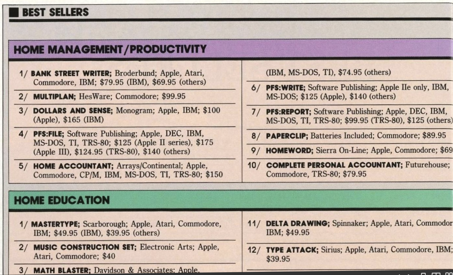 A vintage magazine’s ‘Best Sellers’ chart, showing Bank Street Writer ranked #1 in the Home Management/Productivity category above titles like Multiplan, Dollars and Sense, PFS:File, and Home Accountant.
