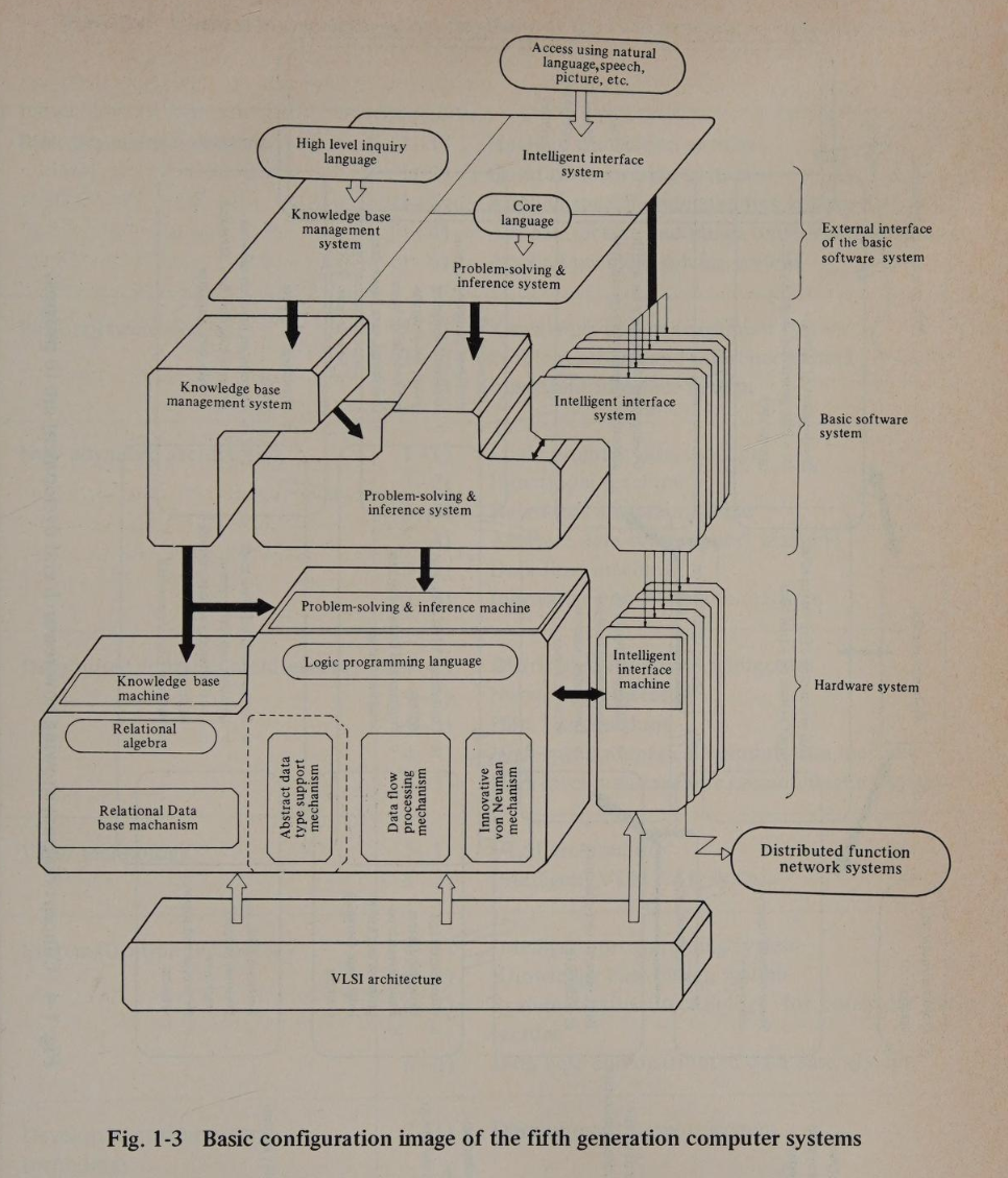 A layered block diagram illustrating the proposed architecture of fifth-generation computer systems, showing how user-facing natural-language interfaces connect to knowledge-base management and inference systems, which in turn sit atop logic programming languages, database mechanisms, specialized hardware, and VLSI architecture, with arrows indicating data and control flow between layers.