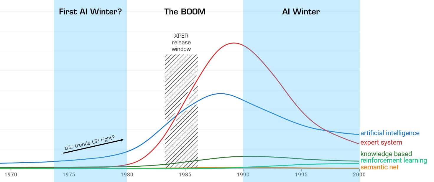 An annotated Google N-Gram chart from the 1970s to 2000 showing the rise and decline of artificial intelligence approaches. Curves labeled artificial intelligence, expert systems, knowledge-based systems, reinforcement learning, and semantic networks rise during an “AI boom” in the 1980s and fall during a shaded “AI winter,” with the XPER release period marked within the boom. The period during the first so-called "AI Winter" in the years 1974 to 1980 show a rise in interest, not a fall, suggesting the first winter might not be a true phenomenon at all.