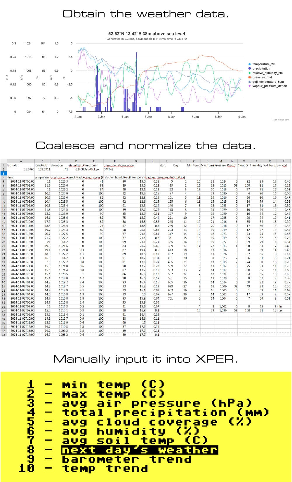 A three-step visual workflow showing modern weather data being gathered from an online chart, aggregated and normalized in a spreadsheet, and then manually re-entered into XPER as numbered, discrete fields such as temperature, pressure, precipitation, and trends.
