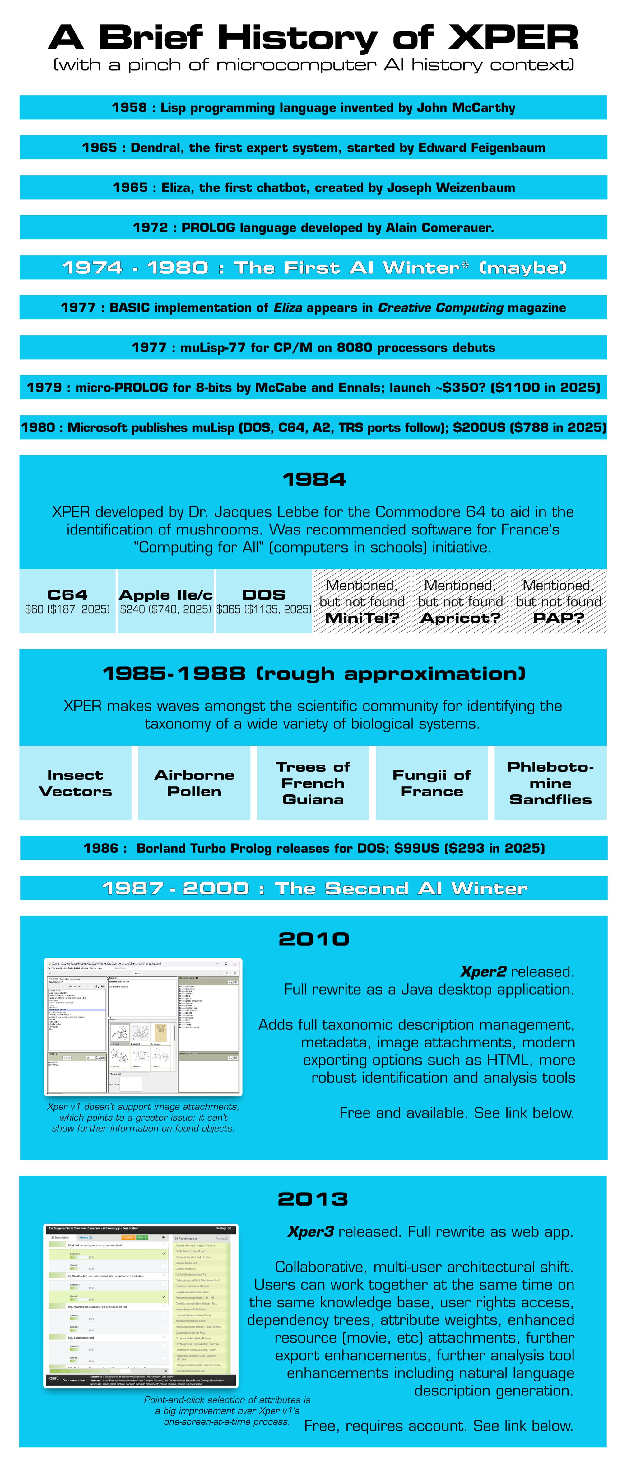 A vertically oriented infographic titled “A Brief History of XPER (with a pinch of microcomputer AI history context).” The timeline begins in 1958 with the invention of Lisp, followed by early expert systems and AI milestones such as Dendral, ELIZA, and the development of Prolog. It notes the first and second “AI winters,” with dates marked approximately. The center of the graphic highlights 1984, when XPER was developed for the Commodore 64 by Jacques Lebbe to assist with mushroom identification and later recommended for France’s “Computing for All” school initiative. Pricing is shown for C64, Apple IIe/c, and DOS versions, with mentions of other platforms like Minitel and Apricot marked as unverified. A mid-section lists biological domains where XPER was used, including insect vectors, airborne pollen, and fungi. The timeline concludes with Xper2 in 2010 (Java desktop rewrite) and Xper3 in 2013 (web-based collaborative system), showing screenshots and summarizing added features such as image attachments, metadata, collaboration, and improved analysis tools.