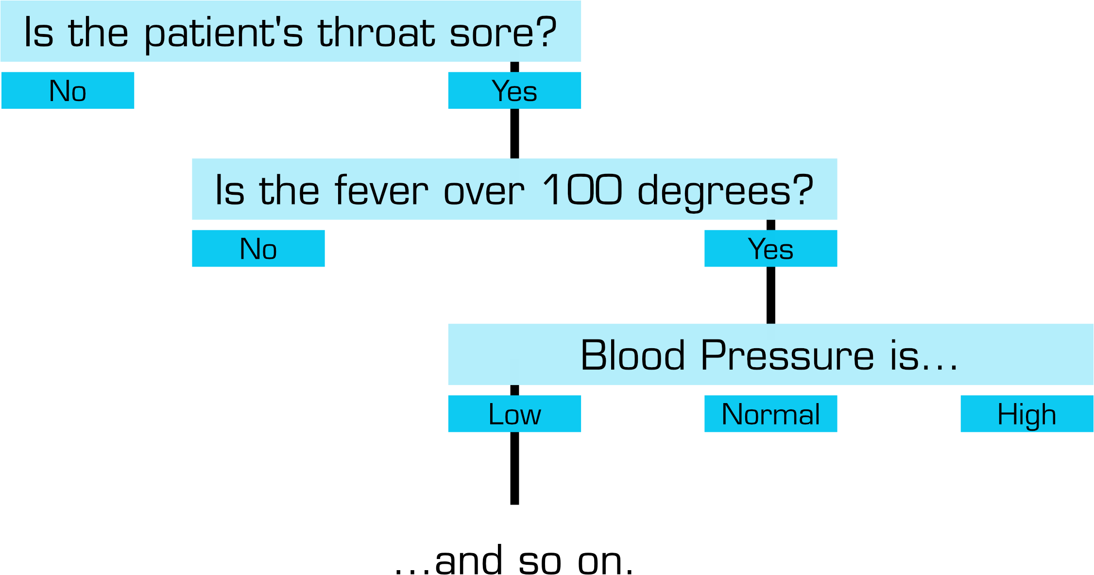 A simplified decision-tree diagram on a black background illustrating a medical diagnostic flow. The first question asks, “Is the patient’s throat sore?” with Yes and No branches. A Yes response leads to a second question, “Is the fever over 100 degrees?” which also branches into Yes and No. A Yes response then leads to a third prompt, “Blood Pressure is…,” offering three options: Low, Normal, or High. The diagram uses light blue boxes for questions and darker blue boxes for selectable answers, visually demonstrating a step-by-step rule-based diagnostic process.
