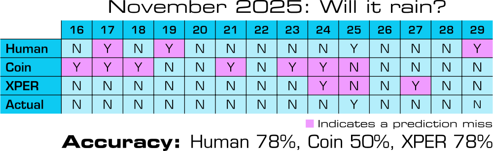 A table comparing yes/no predictions across multiple days, with rows labeled Human, Coin, XPER, and Actual, showing where each method’s predictions align or diverge from the recorded outcome using highlighted cells. Accuracy is noted with the human (that's me!) at 78%, a coin flip at 50%, and XPER at a respectable 78%. I can't help but feel that another attempt with better data might... no, that's a fool's journey.