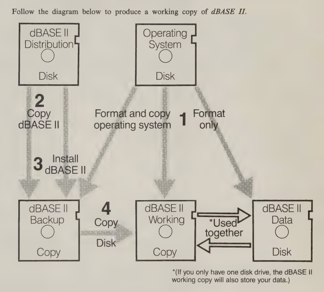Semi-convoluted diagram from a dBASE II book showing how to create a working copy of the software. It depicts labeled floppy disks for the dBASE II distribution disk and operating system disk, with numbered arrows indicating steps to format disks, copy the operating system, back up dBASE II, and create a working copy used together with a separate data disk. It's a lot.