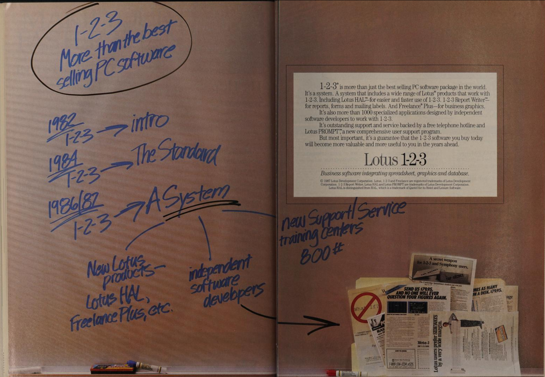 A two-page print advertisement for Lotus 1-2-3 from 1987, styled to look like a whiteboard covered in handwritten marker notes and scattered printed clippings. The left page features handwritten text mapping 1-2-3's evolution: a circled heading reading "1-2-3 — More than the best selling PC software," then a timeline showing "1982 — intro," "1984 — The Standard," and "1986/87 — A System," with branching annotations pointing to "New Lotus products — Lotus HAL, Freelance Plus, etc." and "independent software developers." The right page contains a printed text block inside a framed rectangle describing 1-2-3 as a system rather than just software, citing companion products including Lotus HAL, 1-2-3 Report Writer, and Freelance Plus, plus over 1,000 third-party applications, a free telephone hotline, and the Lotus PROMPT support program. 