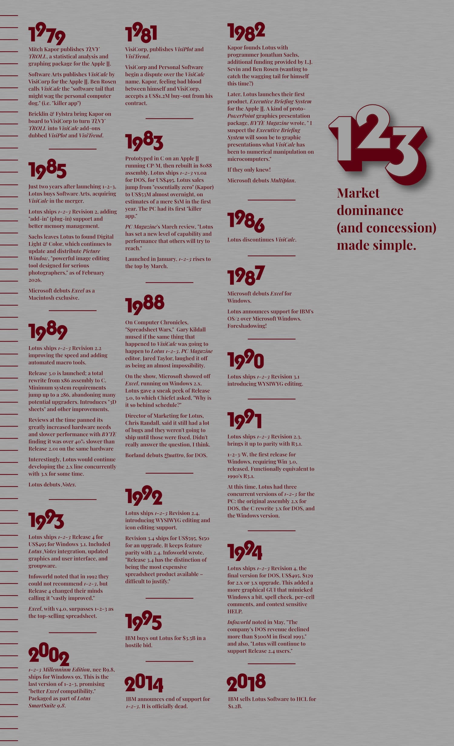 A vertical timeline infographic on a gray background, imitating the design of 1-2-3 packaging (not sure which version, TBH), chronicling the history of Lotus 1-2-3 from 1979 to 2018, with year headings in large dark red numerals like the 1-2-3 logo, and brief descriptive text for each period. The large "1-2-3" logo appears on the right side with the tagline "Market dominance (and concession) made simple." Key milestones include: Mitch Kapor publishing Tiny Troll and VisiCalc's release (1979); VisiCorp publishing VisiPlot and VisiTrend, and a dispute over the VisiCalc name (1981); Kapor founding Lotus with Jonathan Sachs (1982); Lotus 1-2-3 v1.0 shipping for DOS at US$495, with sales jumping from near zero to US$53M in the first year (1983); Lotus buying Software Arts and acquiring VisiCalc, and Microsoft debuting Excel for Macintosh (1985); Lotus discontinuing VisiCalc (1986); Microsoft releasing Excel for Windows (1987); a Computer Chronicles "Spreadsheet Wars" episode in which Gary Kildall mused if 1-2-3 could suffer VisiCalc's fate, Borland debuting Quattro (1988), and a first look at Release 3 of 1-2-3, which was very late to market; Release 3.0 launching as a C rewrite with mixed reviews, and Lotus debuting Notes (1989); Release 3.1 introducing WYSIWYG editing (1990); Release 2.3 and the first Windows release (1991); Release 2.4 adding WYSIWYG and icon editing, and Release 3.4 shipping at US$595 (1992); Release 4 for Windows shipping at US$495, and Excel surpassing 1-2-3 in sales (1993); Release 4 for DOS, the final DOS version (1994); IBM acquiring Lotus for US$3.5B in a hostile bid (1995); the Millennium Edition shipping as the last version of 1-2-3 (2002); IBM announcing end of support (2014); and IBM selling Lotus Software to HCL for US$1.2B (2018).
