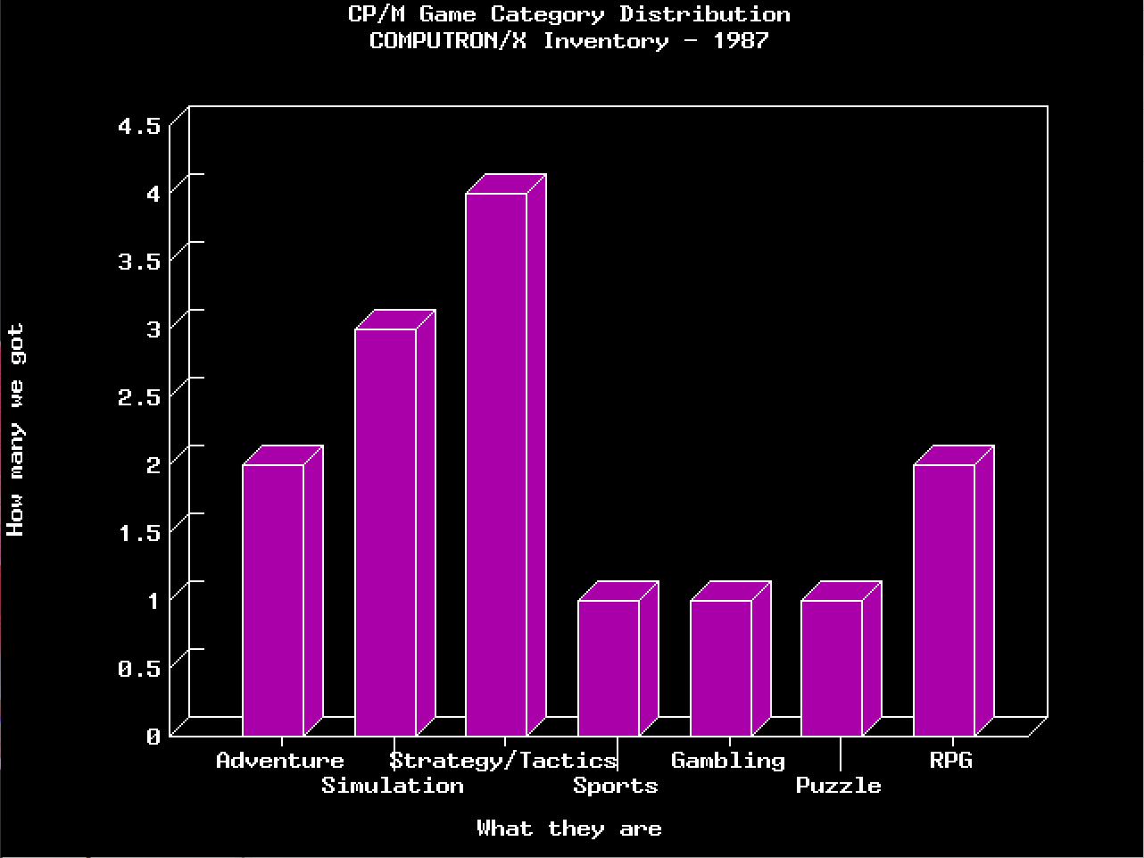 Bright white text and CGA magenta 3-d bars plot out the genre distribution. Strategy/Tactics has the most, followed by Simulation, then Adventure and RPG are tied, and last Sports, Gambling, and Puzzle all have a single entry in the data.