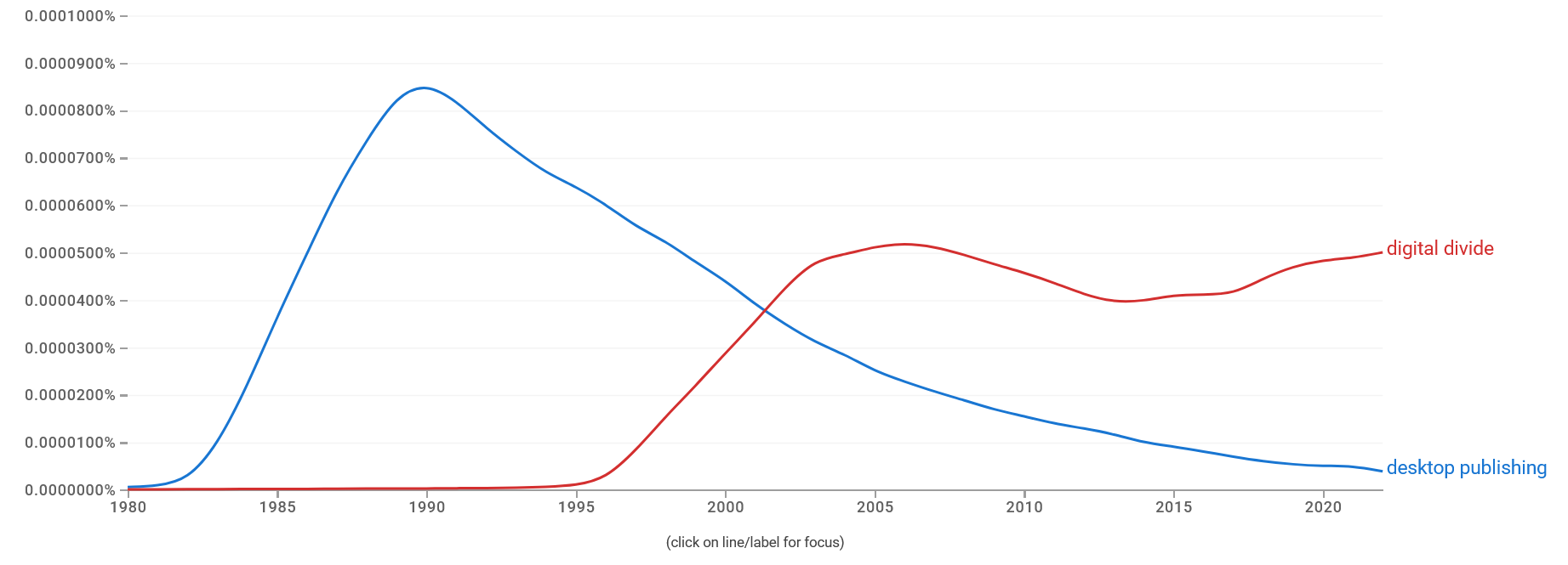 Google N-Gram chart comparing "desktop publishing" with "digital divide". "Desktop publishing" starts in the early 80s and spikes hard at 1990, trailing off over the next couple of decades. "digital divide" starts in the mid 90s, spiking in 2005 and continuing along at the same high level to this day.
