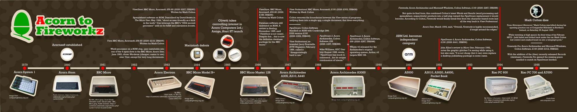 I hope this isn't too much trouble, but I will actually recommend grabbing the PDF of this timeline (linked below) and using the screen-reader to read the text. There's a lot. Basically, this timeline is very wide, and a line runs horizontally across the middle. The title is "Acorn to Fireworkz" with the "a" and "z" in contrasting color to represent the breadth of information. In the space under the timeline, we see little images representing all of Acorn's computer releases, or at least a great number of them. Above the line are the software releases called out, along with other events that place everything into temporal scope.