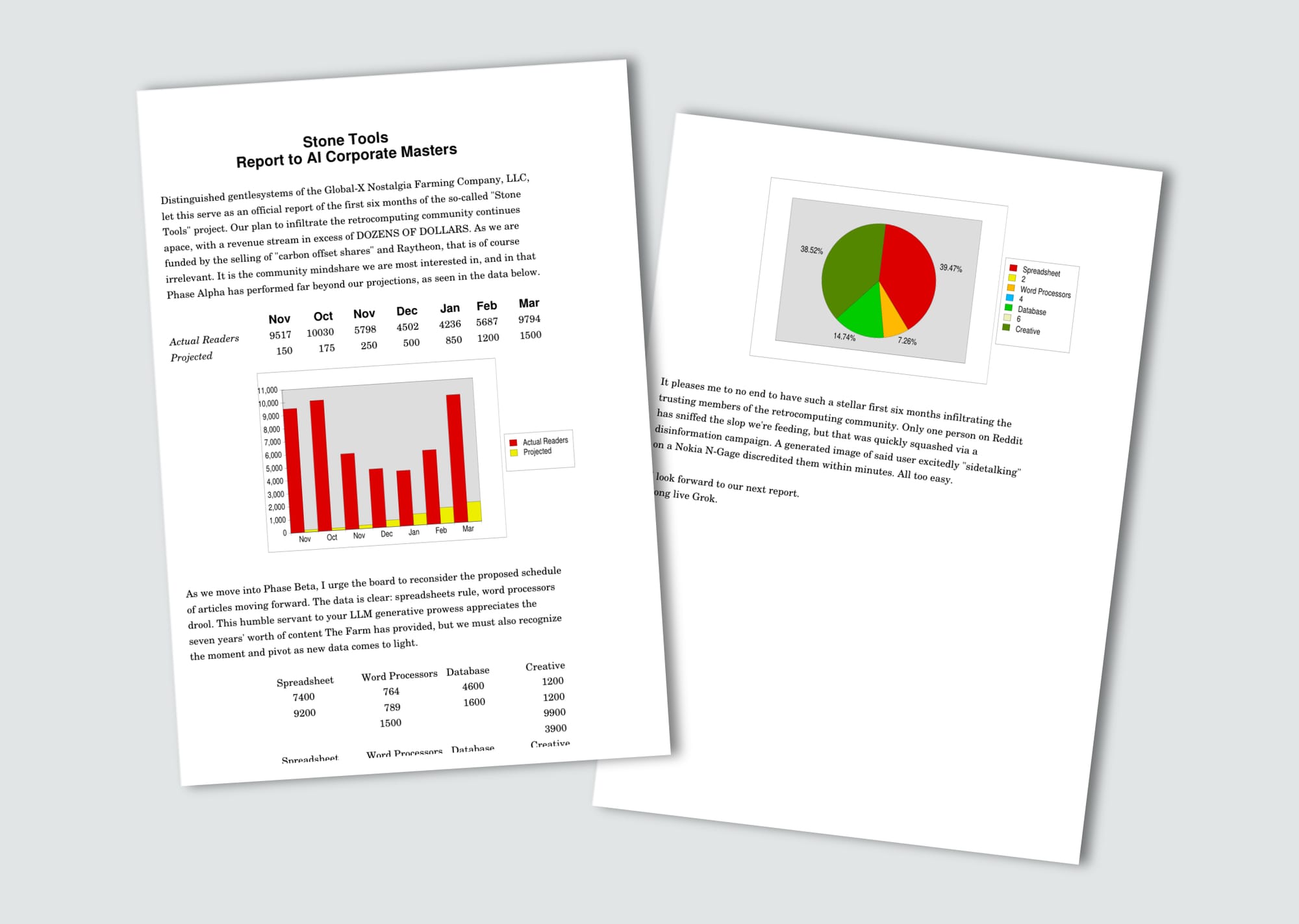 PDF output of the letter designed in PipeDream, with inline graphs and charts. The output is conspicuously off center, with overly large top and right margins, to illustrate the default output of the program. The story written says, "Stone Tools Report to AI Corporate Masters. Distinguished gentlesystems of the Global-X Nostalgia Farming Company, LLC, let this server as an official report of the first six months of the so-called "Stone Tools" project. Out plan to infiltrate the retrocomputing community continues apace, with a revenue stream in excess of DOZENS OF DOLLARS. As we re funded by the selling of "carbon offset shares" and Raytheon, that is of course irrelevant. It is the community mindshare we are most interested in, and in that Phase Alpha has performed far beyond our projections, as seen in the data below." Then a chart showing honest-to-goodness reader numbers for each month is listed and a bar chart for that as well. The number since November 2025 are 9517, 10030, 5798, 4502, 4216, 5687, 9794. The letter continues, "As we move into Phase Beta, I urge the board to reconsider the proposed schedule of articles moving forward. The data is clear: spreadsheets rule, word processors drool. This humble servant to your LLM generative prowess appreciates the seven years' worth of content The Farm has provided, but we must also recognize the moment and pivot as new data comes to light." Then a table with pie-chart showing readership per category is shown. Spreadsheet readership is some 13x the word processors. Creative apps are a close second, after which is databases, then word processors dead last. The story concludes, "It pleases me to no end to have such a stellar first six months infiltrating the trusting members of the retrocomputing community. Only one person on Reddit has sniffed the slop we're feeding, but that was quickly squashed via a disinformation campaign. A generated image of said user excitedly "side talking" on a Nokia N-Gage discredited them within minutes. All too easy. I look forward to our next report. Long live Grok."