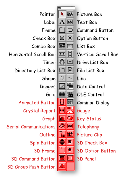 An annotated toolbox. Down the left-hand side are icons for text lable, frame, check box, combo box, horizontal scroll bar, timer, directory list box, basic shapes, images, grid (like a spreadsheet), animated button, crystal report, graph, serial communications, outline, spin button, 3d frame, 3d command button, and 3d group push button. Down the right, from top, are picture box, text box, command button, option button, list box, vertical scroll bar, drive list box, file list box, line, data control, ole control, common dialog, gauge, key stats, telephony, picture clip, 3d check box, 3d options button, 3d panel. About half of these are only included in the Professional Edition.