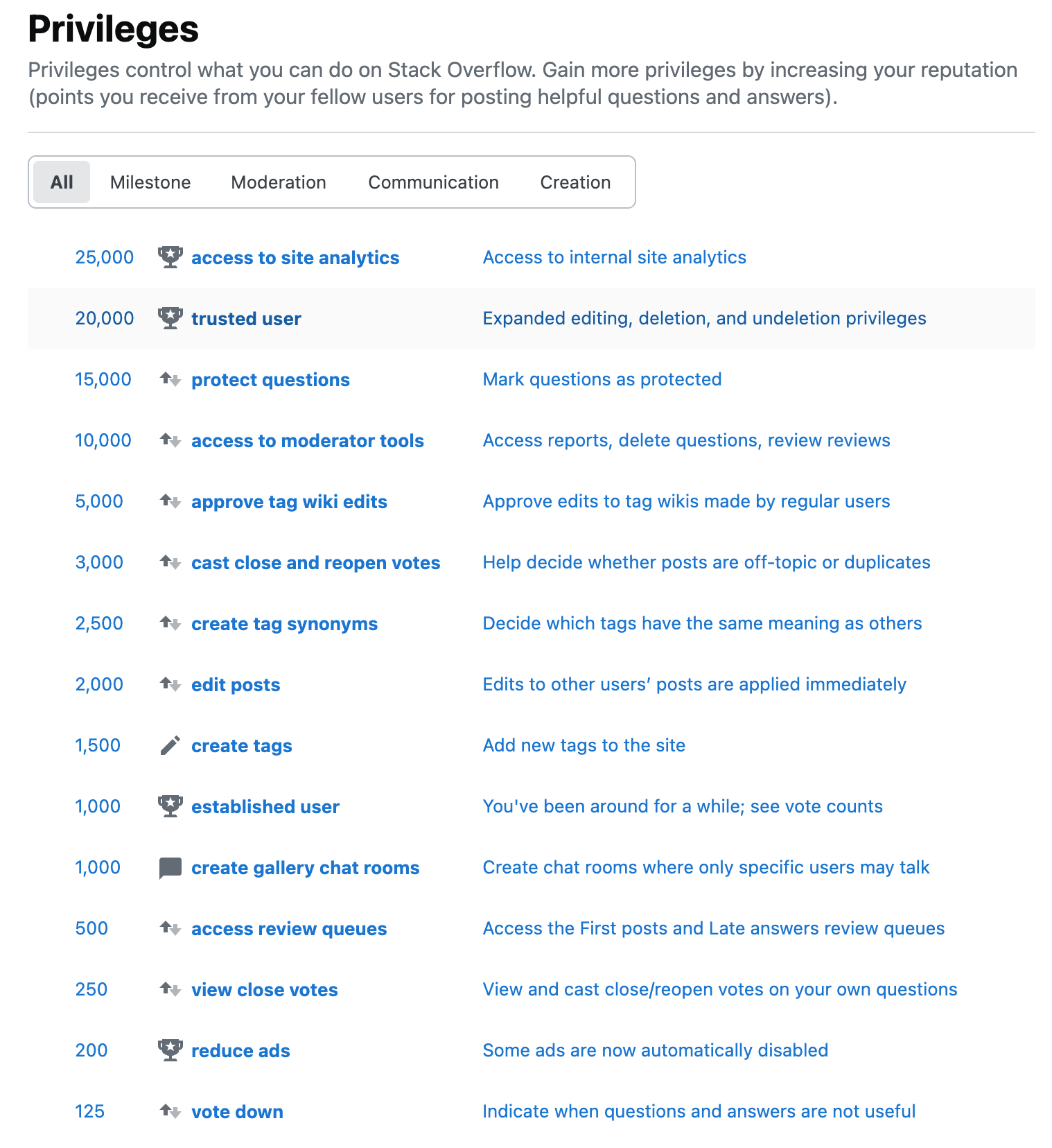Levels in Stack Overflow
