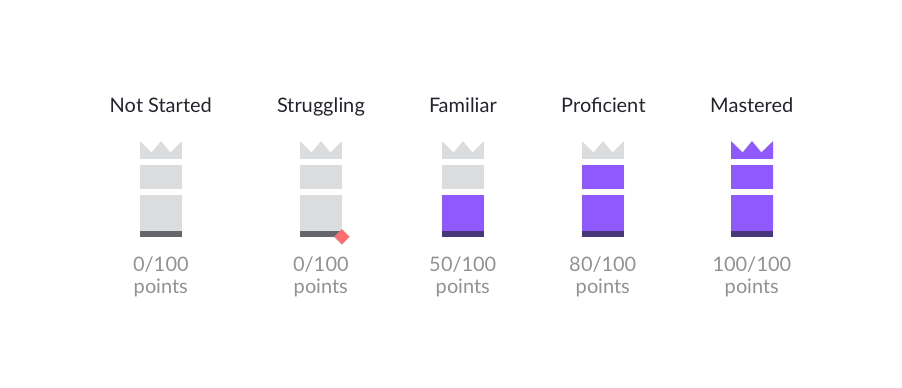 Levels in Khan Academy