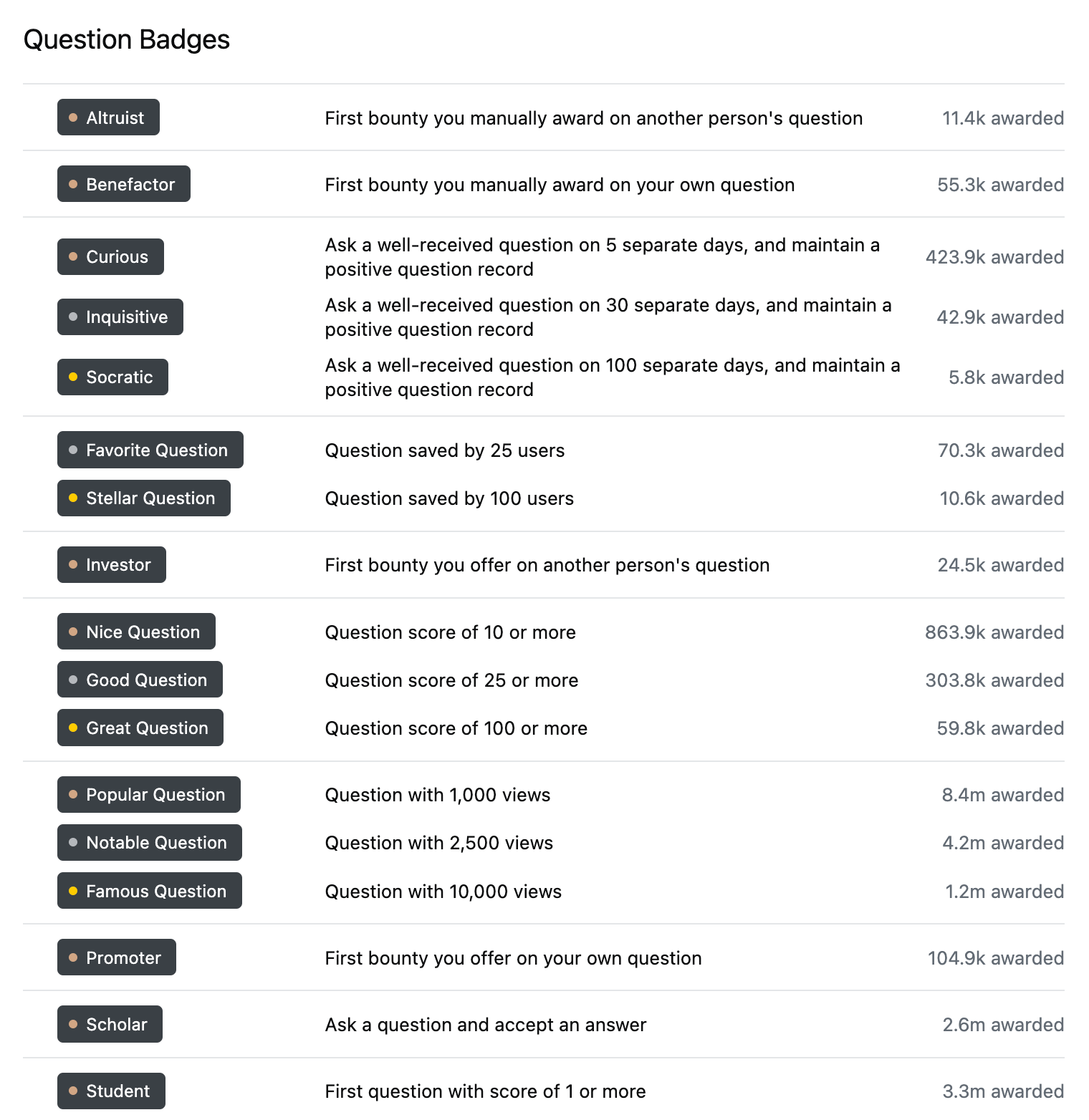 Badges in Stack Overflow