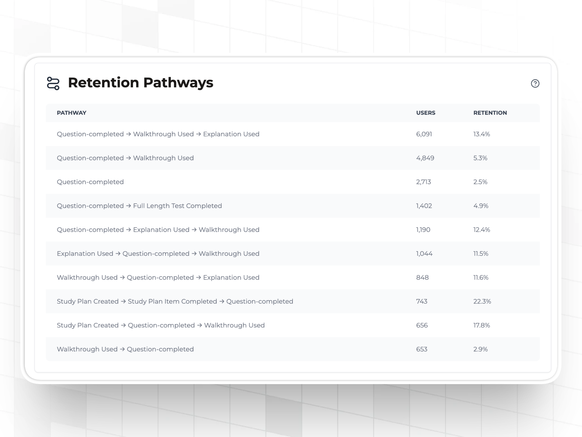 Retention pathways analytics in the Trophy gamification platform