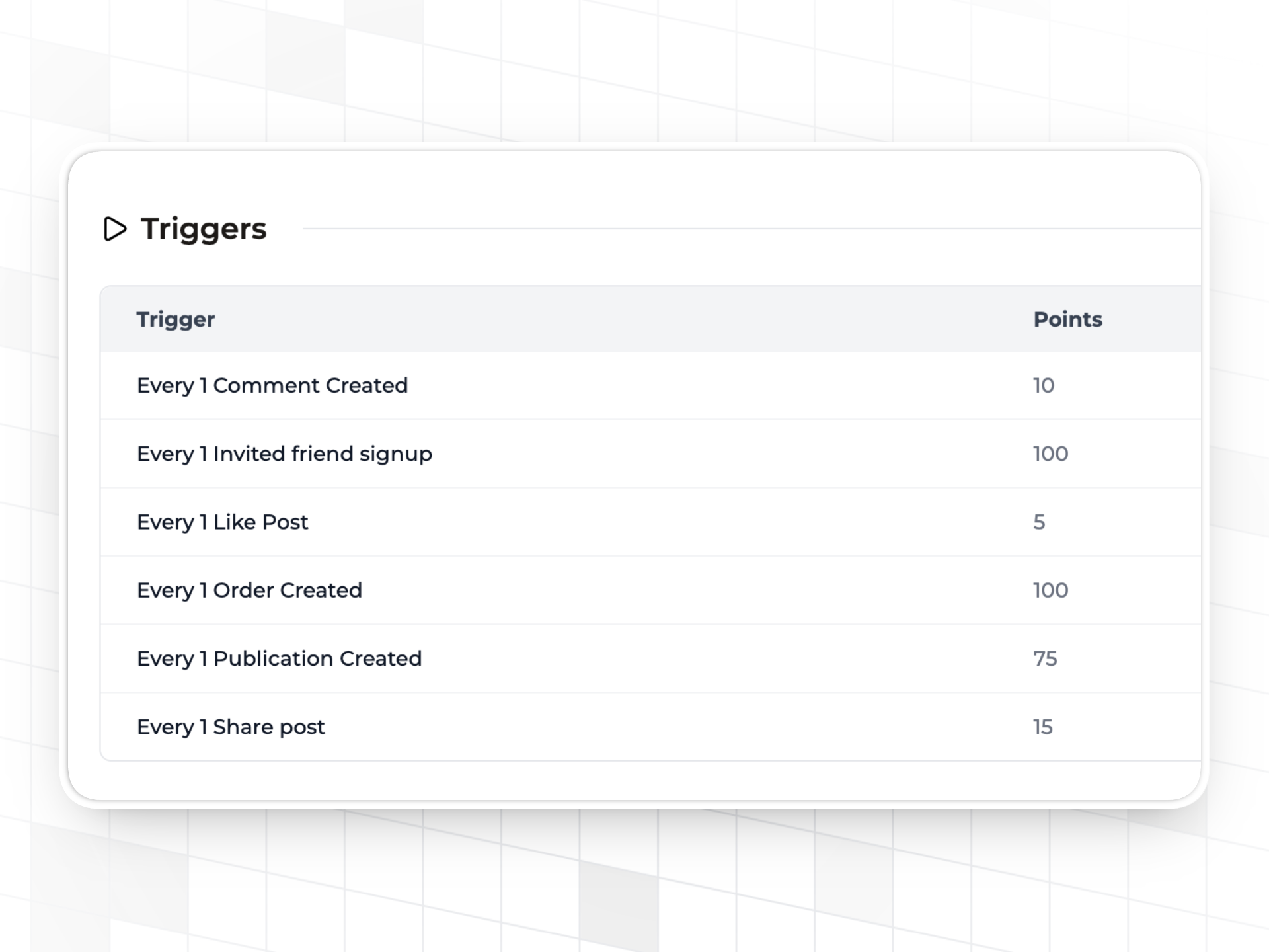 Configurable triggers in Trophy awarding different amounts of points