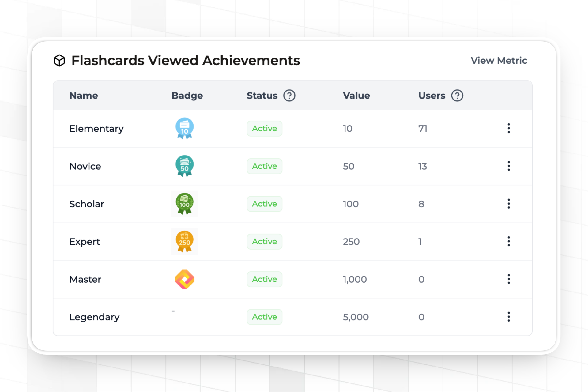 Trophy dashboard achievements list showing the Users column incrementing as Trophy automatically backdates a newly activated metric achievement across the existing user base.