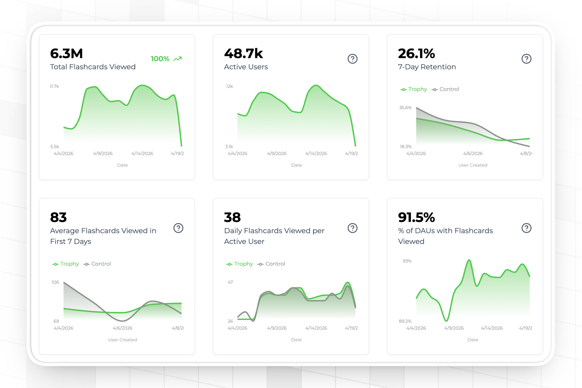 ged with a tracked metric versus those who did not, alongside the aggregate engagement trend chart.