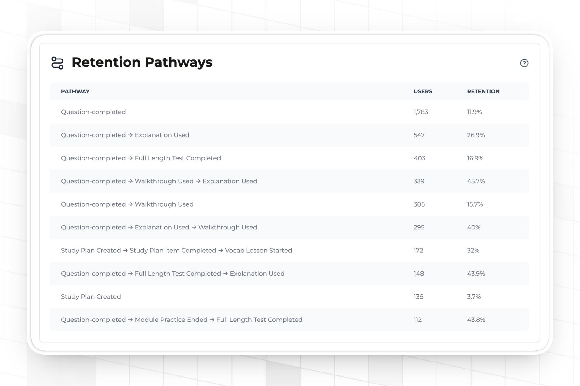 Screenshot of the Trophy dashboard showing user journey comparison against retention